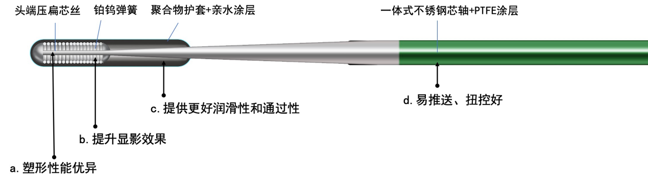 它来了，它来了！埃普特导丝研发小分队带着Guiroad导丝来了-4.png